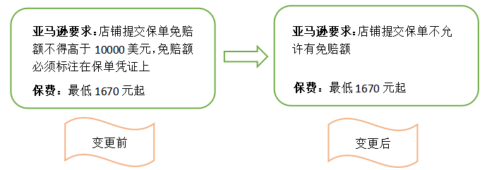 亚马逊保险涨价之际