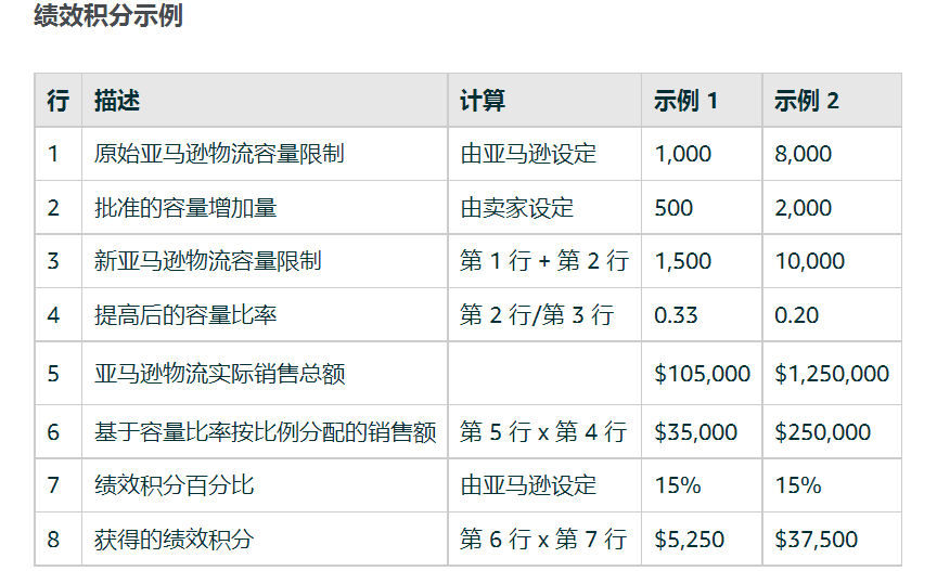 亚马逊库容新政下星期生效